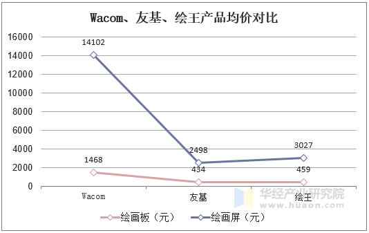 Wacom、友基、绘王产品均价对比