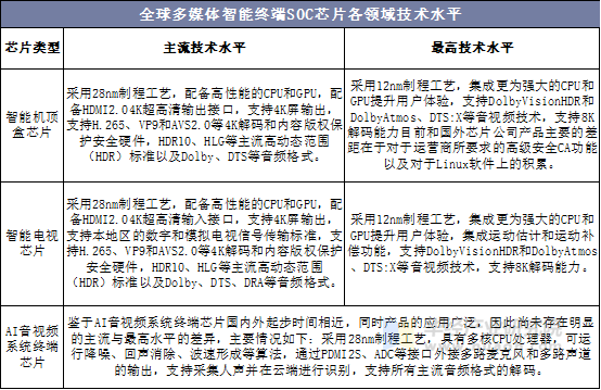 全球多媒体智能终端SOC芯片各领域技术水平