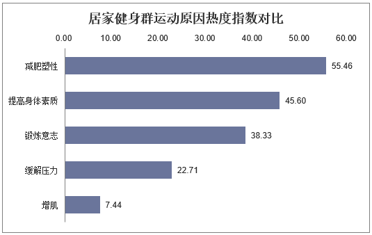 居家健身群运动原因热度指数对比