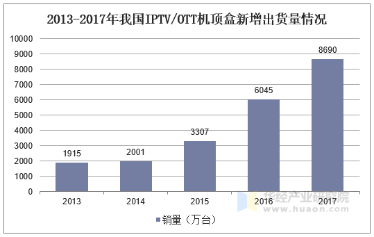 2013-2017年我国IPTV/OTT机顶盒新增出货量情况