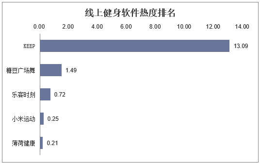 线上健身软件热度排名