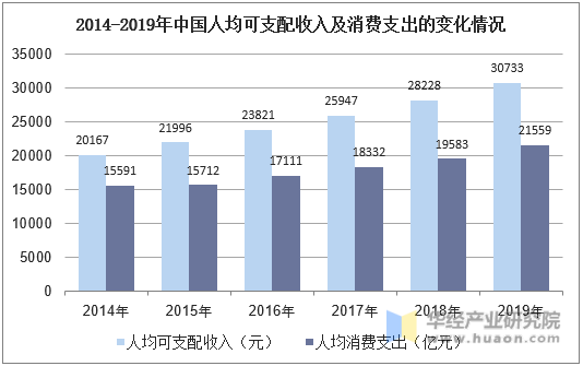 2014-2019年中国人均可支配收入及消费支出的变化情况