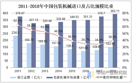 2011-2018年中国包装机械进口及占比规模比重