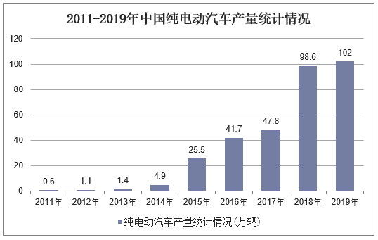 2011-2019年中国纯电动汽车产量统计情况
