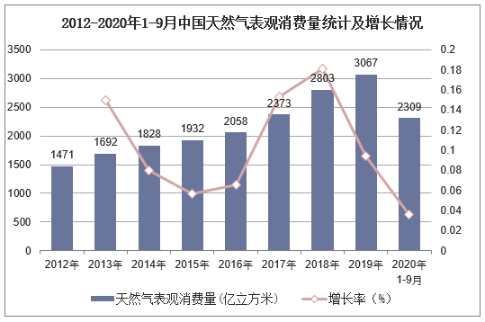 2012-2020年1-9月中国天然气表观消费量统计及增长情况