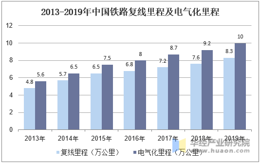 2013-2019年中国铁路复线里程及电气化里程