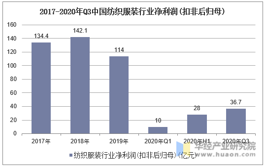 2017-2020年Q3中国纺织服装行业净利润(扣非后归母)