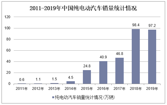 2011-2019年中国纯电动汽车销量统计情况
