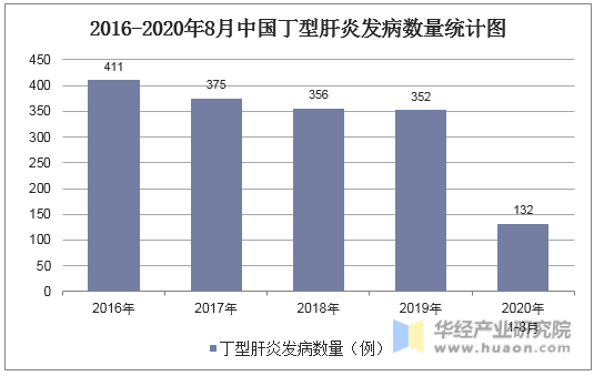 2016-2020年8月中国丁型肝炎发病数量统计图