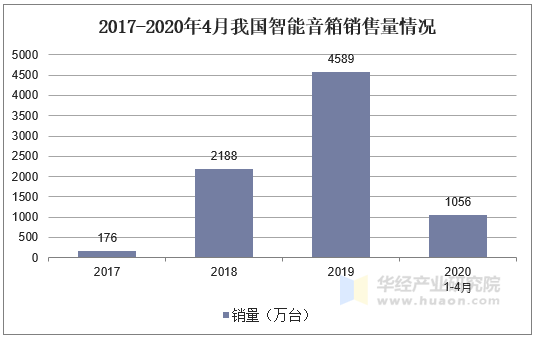 2017-2020年4月我国智能音箱销售量情况