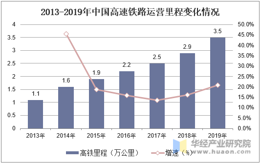 2013-2019年中国高速铁路运营里程变化情况