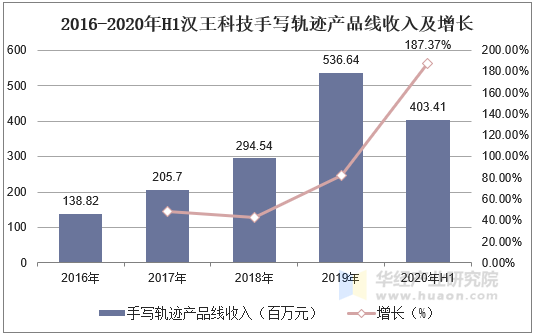 2016-2020年H1汉王科技手写轨迹产品线收入及增长