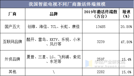 我国智能电视不同厂商激活终端规模