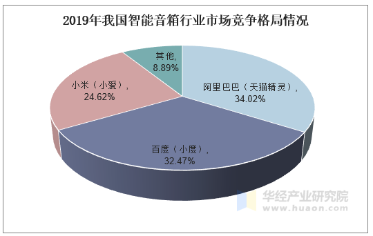 2019年我国智能音箱行业市场竞争格局情况