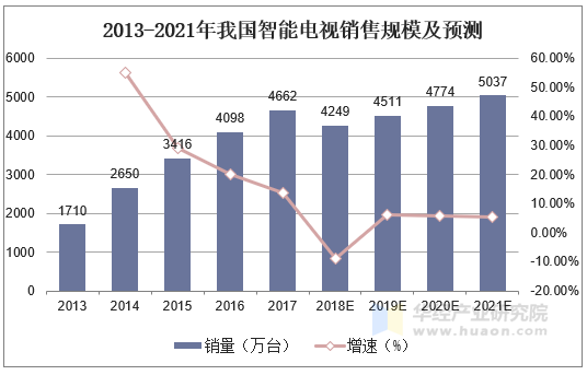 2013-2021年我国智能电视销售规模及预测