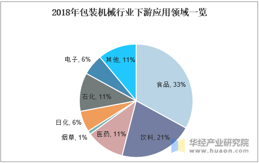 2018年包装机械行业下游应用领域一览