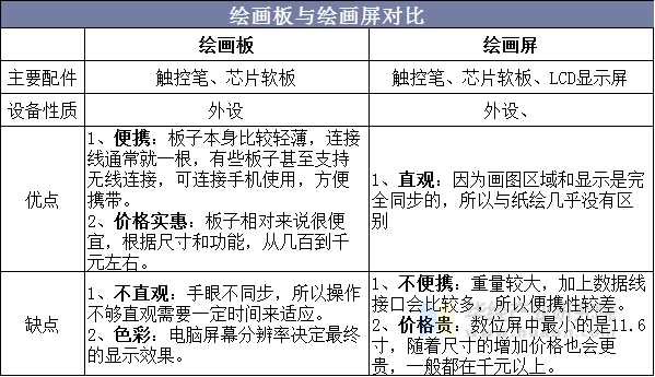 绘画板与绘画屏对比