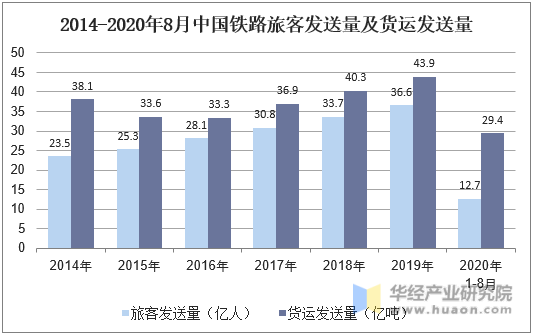 2014-2020年8月中国铁路旅客发送量及货运发送量