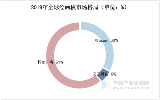 2019年全球绘画板市场格局（单位：%）