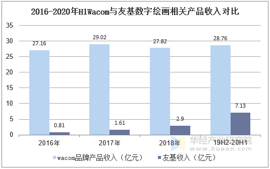 2016-2020年H1Wacom与友基数字绘画相关产品收入对比