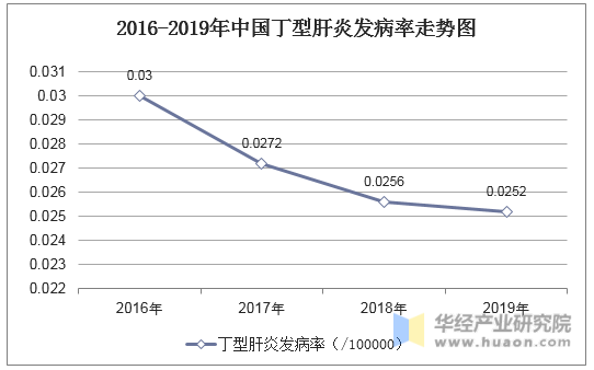 2016-2019年中国丁型肝炎发病率走势图