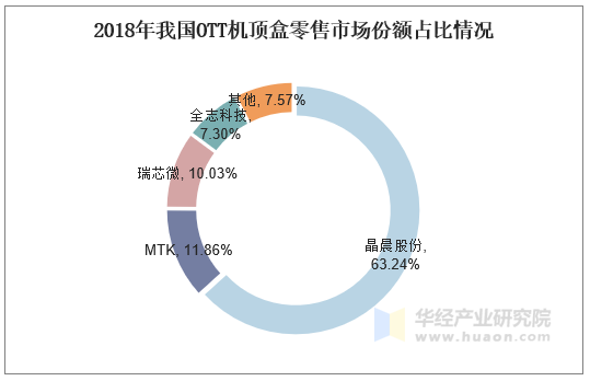 2018年我围OTT机顶盒零售市场份额占比情况