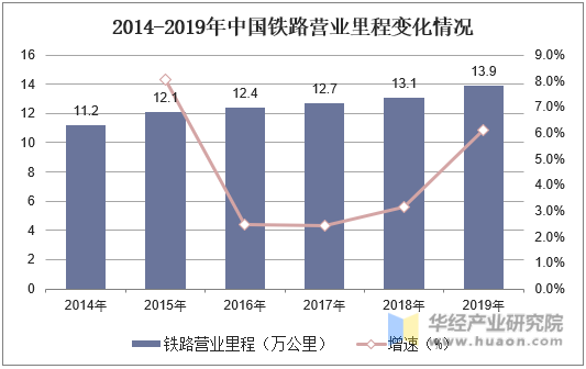 2014-2019年中国铁路营业里程变化情况