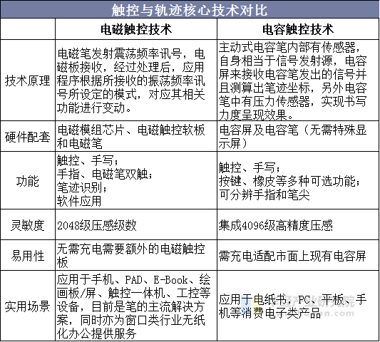 触控与轨迹核心技术对比
