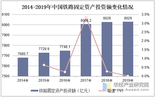 2014-2019年中国铁路固定资产投资额变化情况