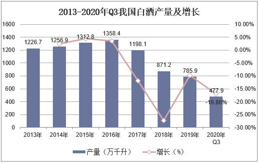 2013-2020年Q3我国白酒产量及增长