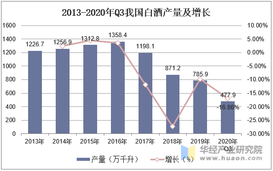 2013-2020年Q3我国白酒产量及增长