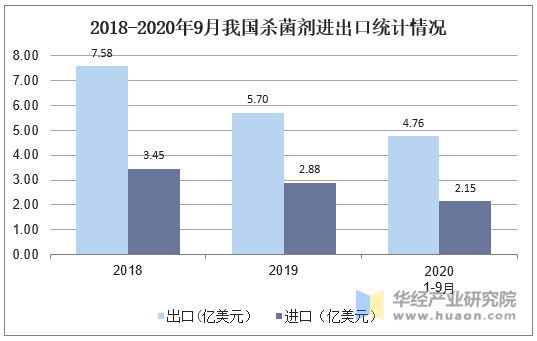 2018-2020年9月我国杀菌剂进出口统计情况