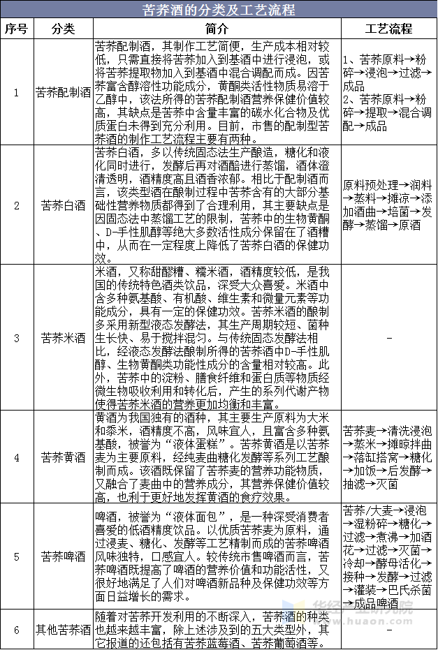 苦荞酒的分类及工艺流程