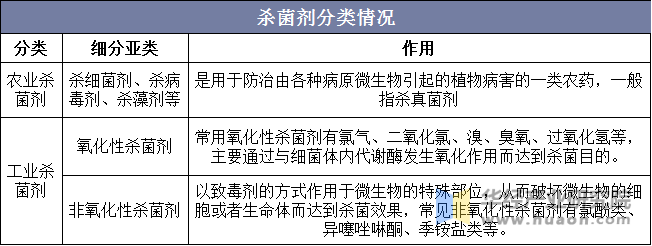 杀菌剂分类情况