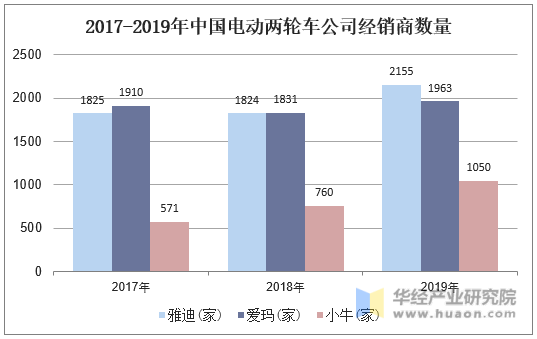 2017-2019年中国电动两轮车公司经销商数量