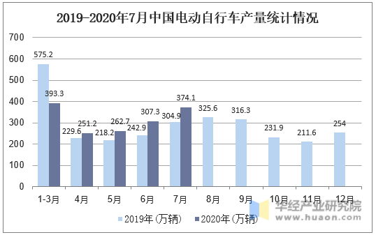 2019-2020年7月中国电动自行车产量统计情况