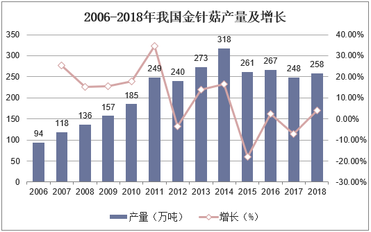 2006-2018年我国金针菇产量及增长