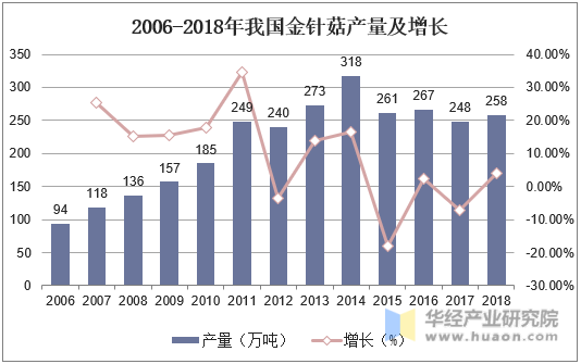 2006-2018年我国金针菇产量及增长