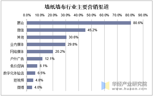 墙纸墙布行业主要营销渠道