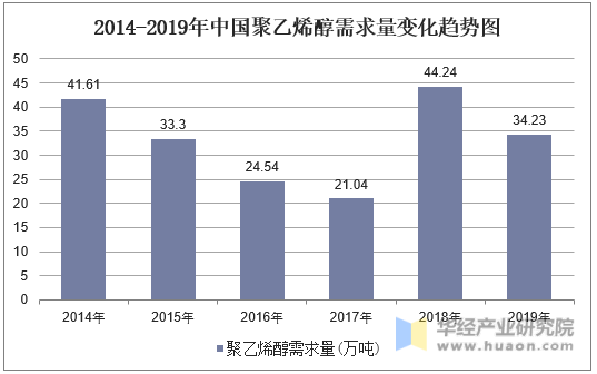 2014-2019年中国聚乙烯醇需求量统计