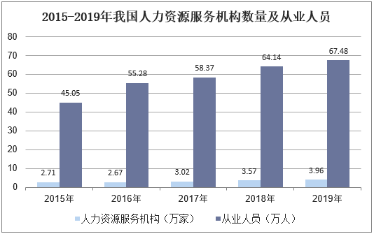 2015-2019年我国人力资源服务机构数量及从业人员