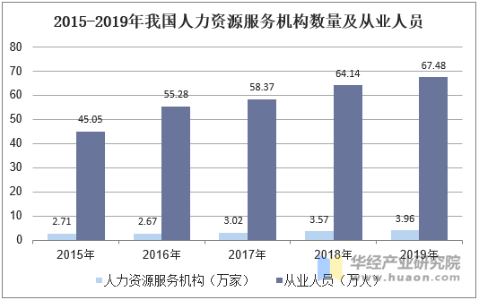 2015-2019年我国人力资源服务机构数量及从业人员