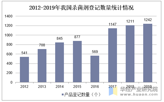 2012-2019年我国杀菌剂登记数量统计情况