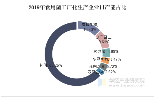 2019年食用菌工厂化生产企业日产能占比