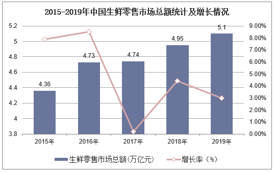 2015-2019年中国生鲜零售市场总额统计及增长情况
