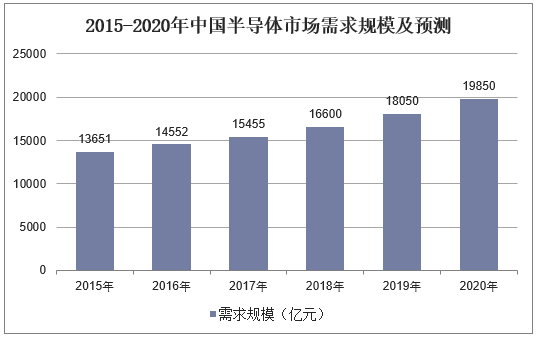 2015-2020年中国半导体市场需求规模及预测