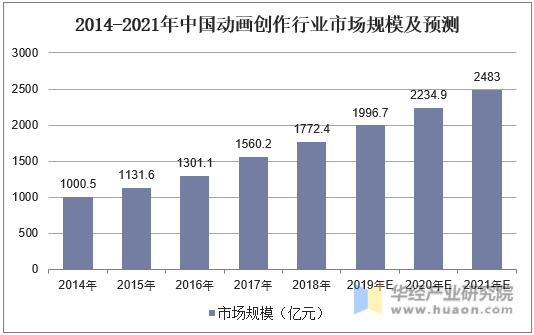 2014-2021年中国动画创作行业市场规模及预测