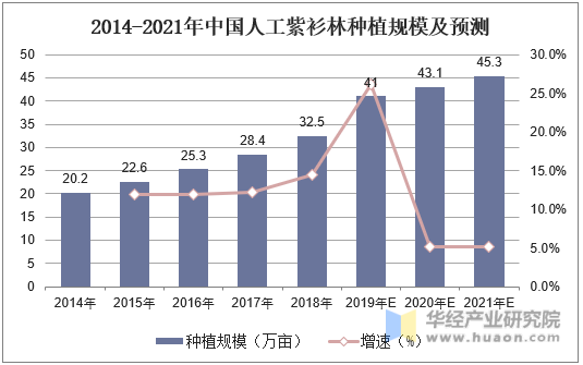 2014-2021年中国人工紫衫林种植规模及预测