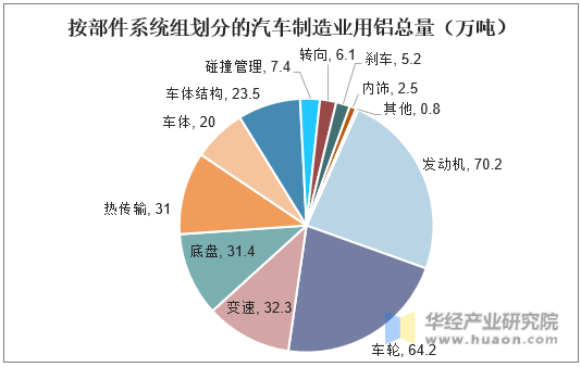 按部件系统组划分的汽车制造业用铝总量