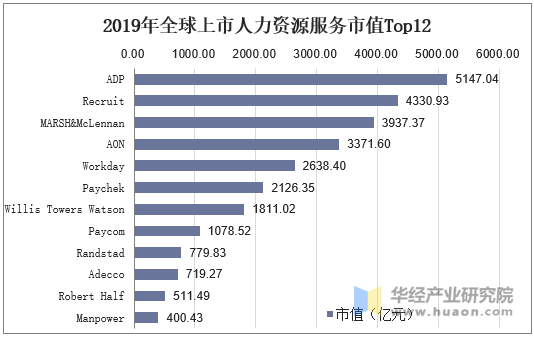 2019年全球上市人力资源服务市值Top12